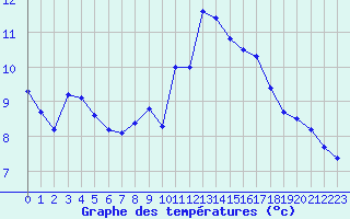 Courbe de tempratures pour Blus (40)
