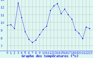 Courbe de tempratures pour Colmar (68)