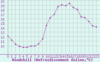 Courbe du refroidissement olien pour Dinard (35)