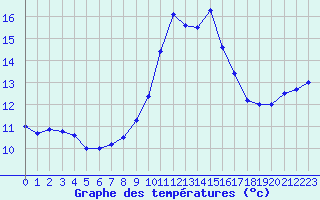 Courbe de tempratures pour Ile du Levant (83)