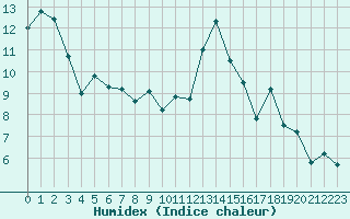 Courbe de l'humidex pour Angers-Marc (49)