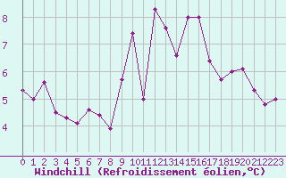 Courbe du refroidissement olien pour Landivisiau (29)