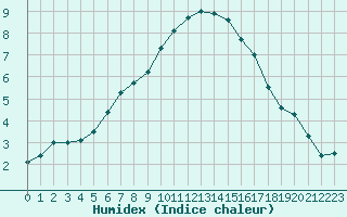 Courbe de l'humidex pour Ble / Mulhouse (68)