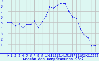 Courbe de tempratures pour Charleville-Mzires (08)