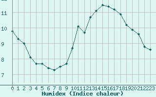 Courbe de l'humidex pour Brigueuil (16)