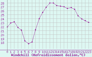 Courbe du refroidissement olien pour Montpellier (34)
