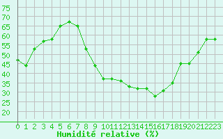 Courbe de l'humidit relative pour Belfort-Dorans (90)