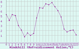 Courbe du refroidissement olien pour Melun (77)