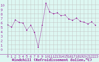 Courbe du refroidissement olien pour Grenoble/St-Etienne-St-Geoirs (38)