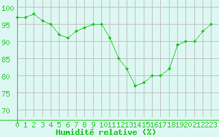 Courbe de l'humidit relative pour Bouligny (55)