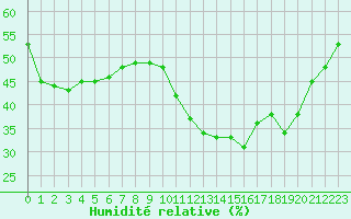 Courbe de l'humidit relative pour Millau (12)
