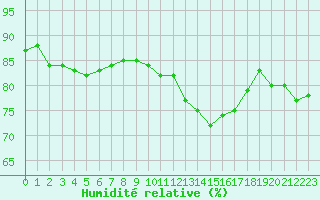 Courbe de l'humidit relative pour Saint-Quentin (02)