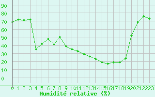 Courbe de l'humidit relative pour Ontinyent (Esp)