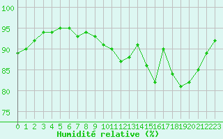 Courbe de l'humidit relative pour Laqueuille (63)