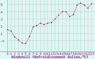 Courbe du refroidissement olien pour Aytr-Plage (17)