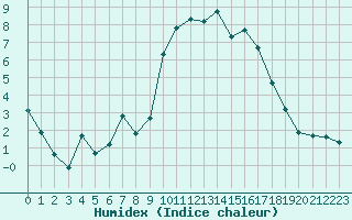 Courbe de l'humidex pour Thoiras (30)