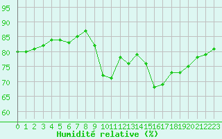 Courbe de l'humidit relative pour Pointe de Socoa (64)