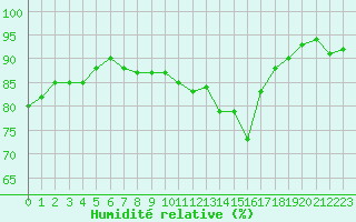 Courbe de l'humidit relative pour Troyes (10)