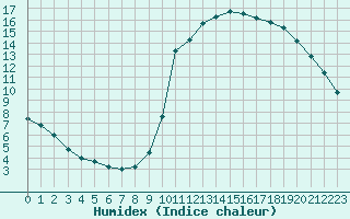 Courbe de l'humidex pour Saint-Philbert-sur-Risle (27)