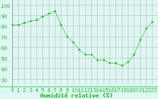 Courbe de l'humidit relative pour Gros-Rderching (57)