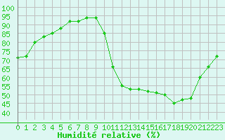 Courbe de l'humidit relative pour Lussat (23)