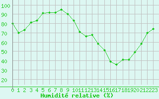 Courbe de l'humidit relative pour Tour-en-Sologne (41)
