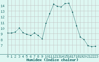 Courbe de l'humidex pour Quimper (29)