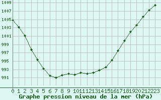 Courbe de la pression atmosphrique pour Izegem (Be)