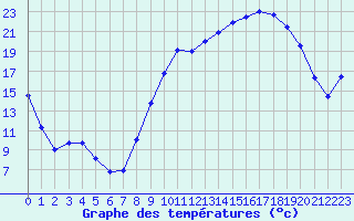 Courbe de tempratures pour Grenoble/St-Etienne-St-Geoirs (38)