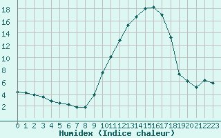 Courbe de l'humidex pour Ble / Mulhouse (68)