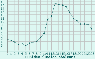 Courbe de l'humidex pour Saint-Brieuc (22)