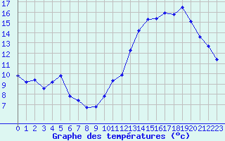 Courbe de tempratures pour Voiron (38)