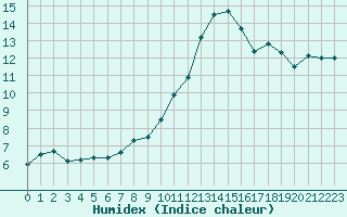 Courbe de l'humidex pour Croisette (62)