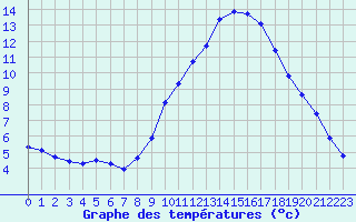 Courbe de tempratures pour Millau (12)