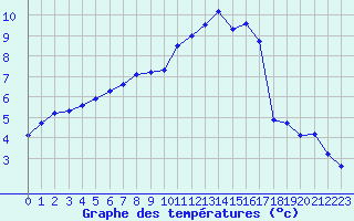 Courbe de tempratures pour Tauxigny (37)