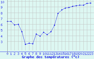 Courbe de tempratures pour Ste (34)