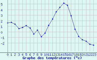 Courbe de tempratures pour Saclas (91)