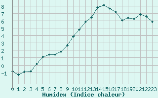 Courbe de l'humidex pour Orly (91)