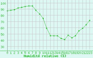 Courbe de l'humidit relative pour Pertuis - Grand Cros (84)