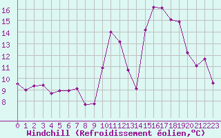 Courbe du refroidissement olien pour Cannes (06)
