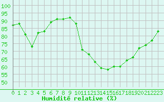 Courbe de l'humidit relative pour Aniane (34)