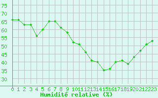 Courbe de l'humidit relative pour Leucate (11)