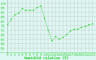 Courbe de l'humidit relative pour Angers-Marc (49)
