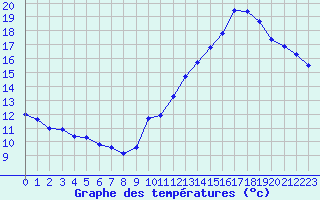 Courbe de tempratures pour Jan (Esp)