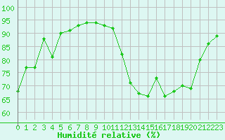 Courbe de l'humidit relative pour Evreux (27)
