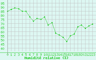 Courbe de l'humidit relative pour Saint-Jean-de-Liversay (17)