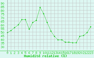 Courbe de l'humidit relative pour Embrun (05)