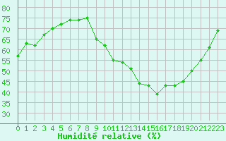 Courbe de l'humidit relative pour Crest (26)