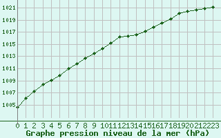 Courbe de la pression atmosphrique pour Izegem (Be)