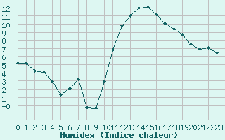 Courbe de l'humidex pour Angers-Marc (49)